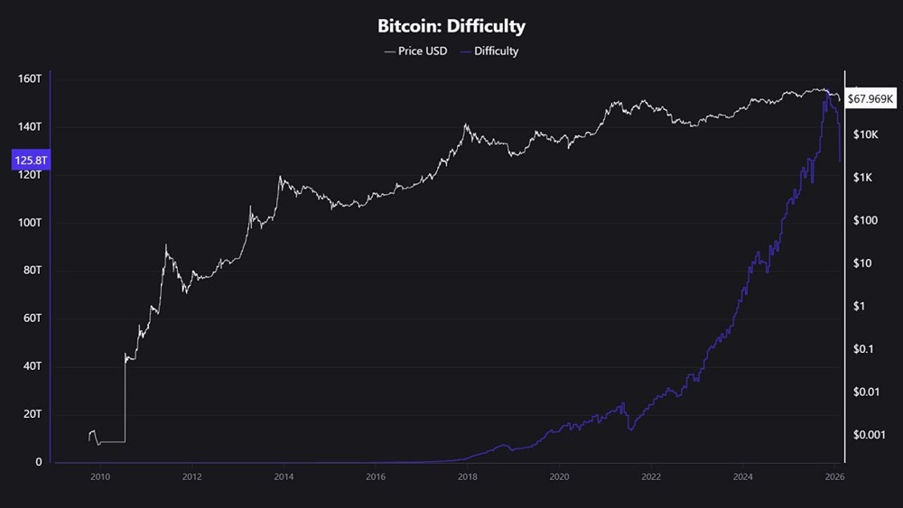 Сложность майнинга биткоинов снизилась на 11,16% — это самое большое отрицательное изменение с момента обвала рынка майнинга в Китае в июле 2021 года
