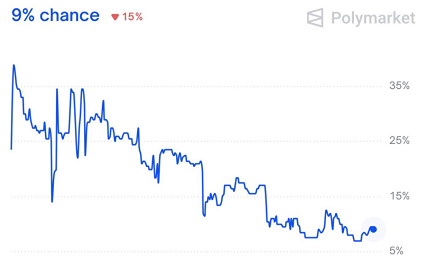 Вероятность встречи Зеленского и Путина до конца июня 2026 — 9%