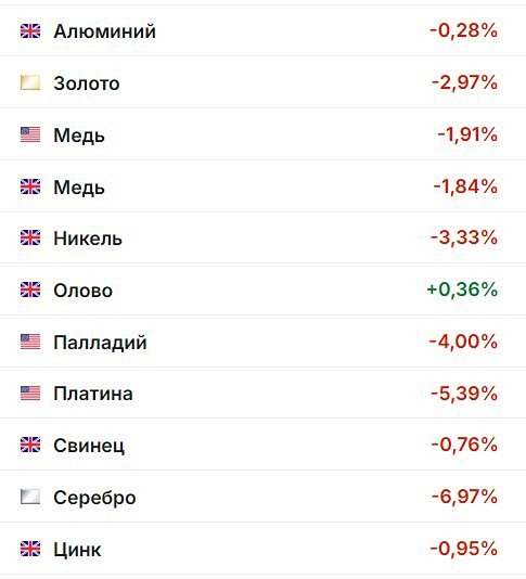 Драгоценные металлы резко пошли вниз: золото (-3%), серебро (-6,9%), платина (-5,3%), палладий (-4%)