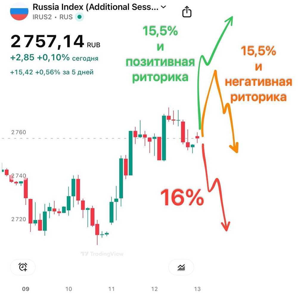Что ждать от решения по ключевой ставке: три возможных сценария