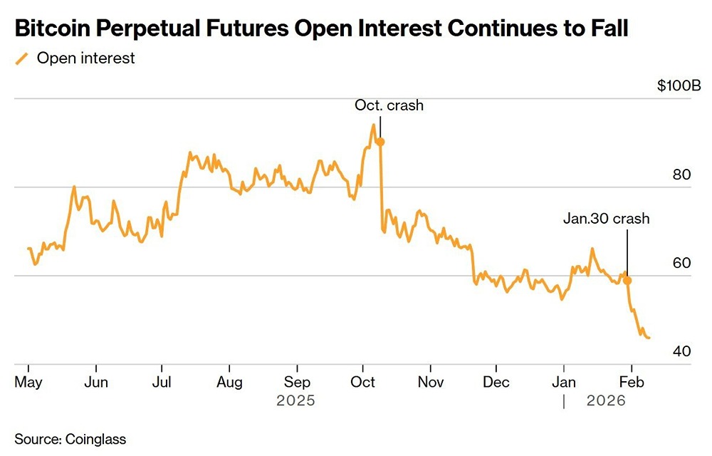 Последнее восстановление биткоина не имеет достаточной динамики, поскольку открытый интерес к бессрочным фьючерсам остается на 51% ниже октябрьского пика
