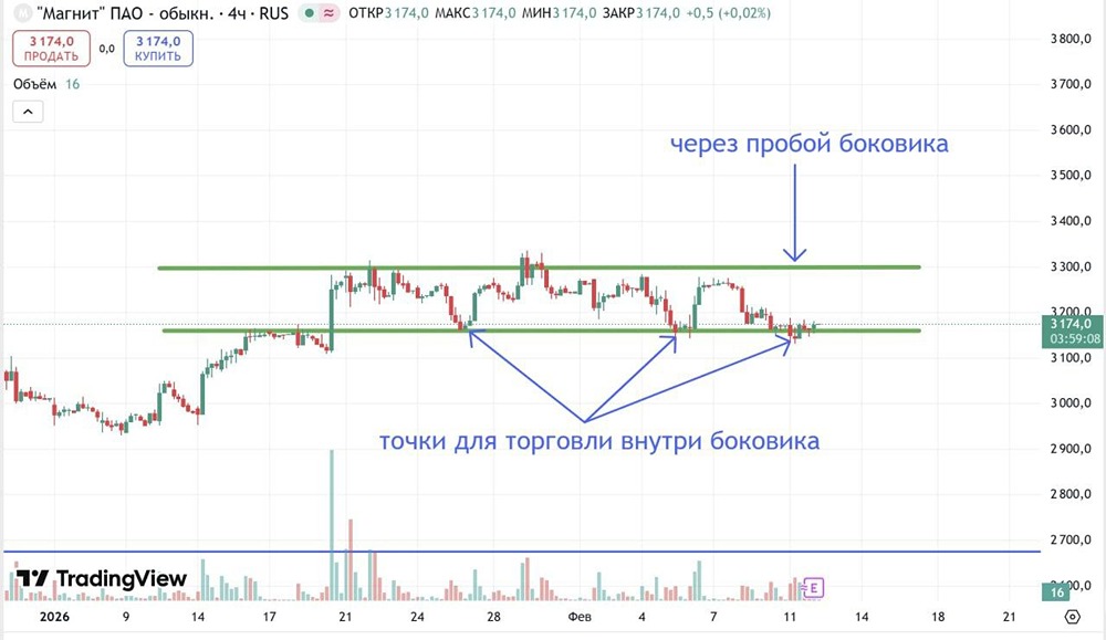 Акции Магнит: готов ли рынок к пробою боковика вверх?