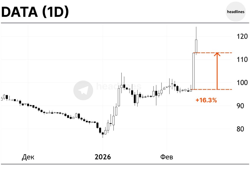 Аренадата отчиталась: почему рынок оценил компанию на +16%?