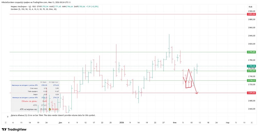 Ставка ЦБ и рынок: технические сигналы говорят о нерешительности