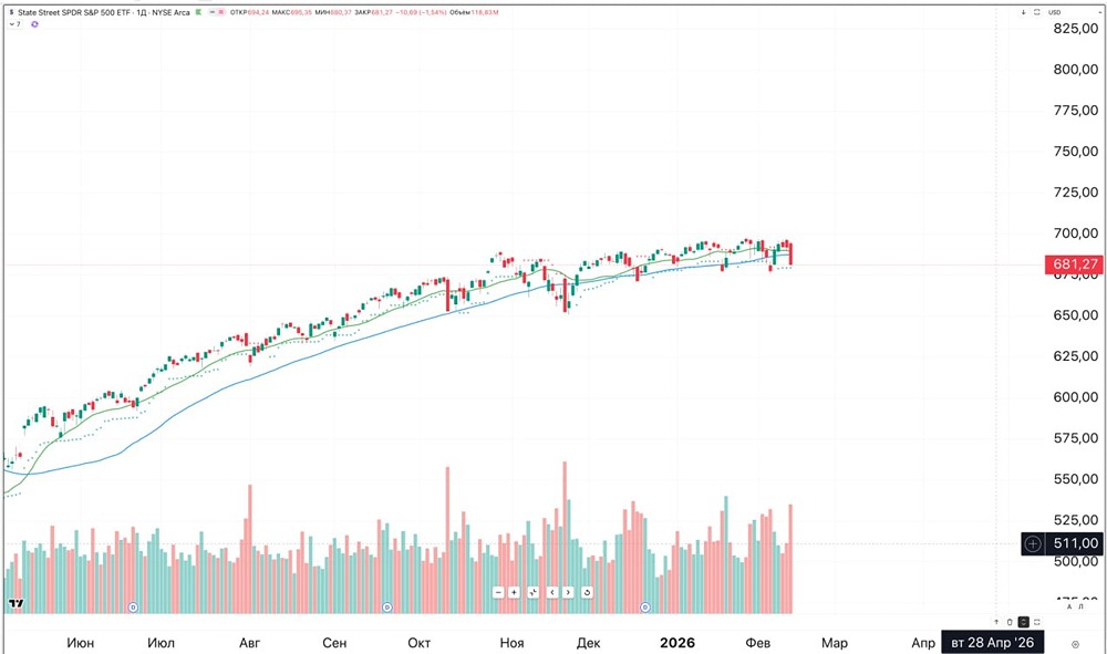 Стоит ли открывать шорт по индексу S&P 500 в текущей ситуации?