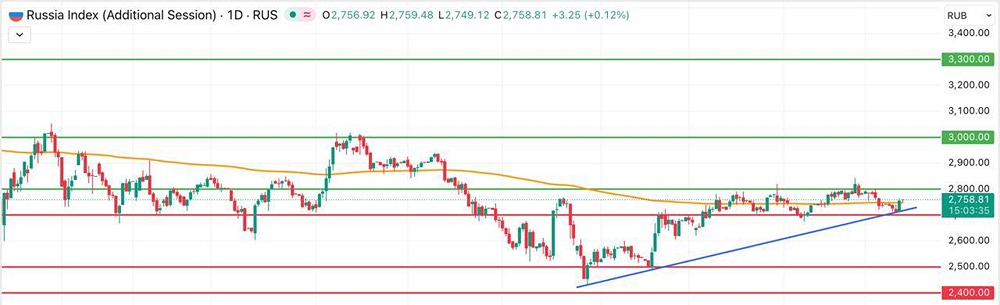 Индекс Мосбиржи: успешное восстановление к 2750 и перспективы роста