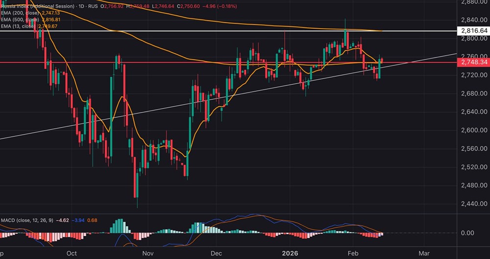 Технический анализ индекса МосБиржи: что ждать после отчета по инфляции?
