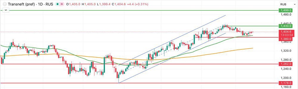 Прогноз акций Транснефти: перспективы роста или коррекции?