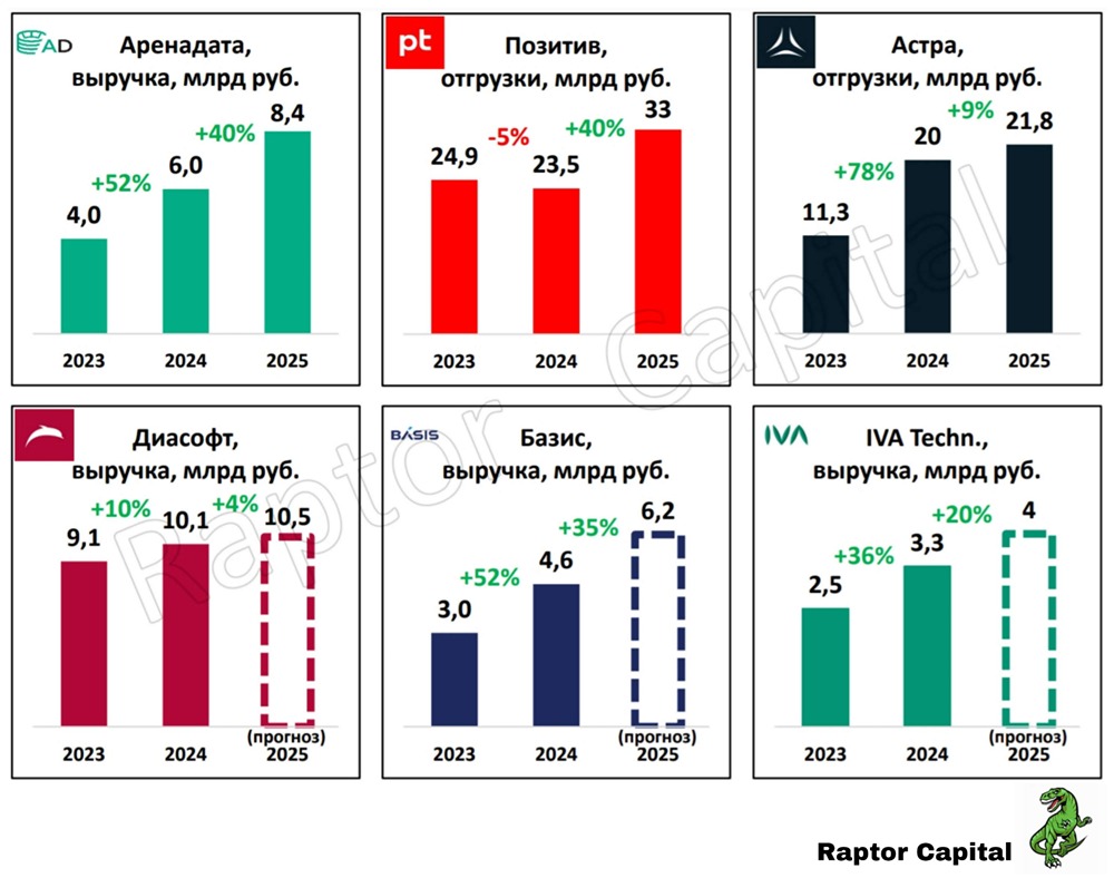Кто станет новым лидером роста в IT-секторе: анализ финансовых показателей 6 компаний