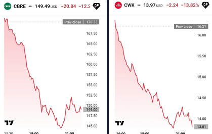 На рынке США возникла новая жертва «торговли на страхе перед искусственным интеллектом» – консалтинговые компании в сфере недвижимости