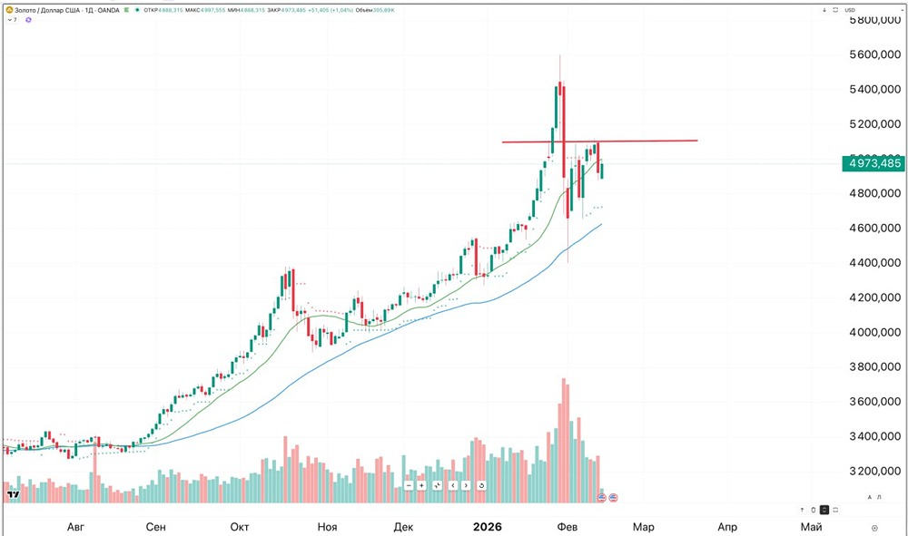 Когда ждать входа в позицию по золоту при текущей волатильности?