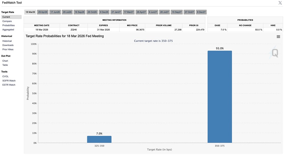 Вероятность снижения процентной ставки в США в марте 2026 года упала до всего лишь 7%