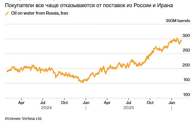 Крупнейшие нефтетрейдеры заявляют, что санкции начинают влиять на цены на нефть — Bloomberg