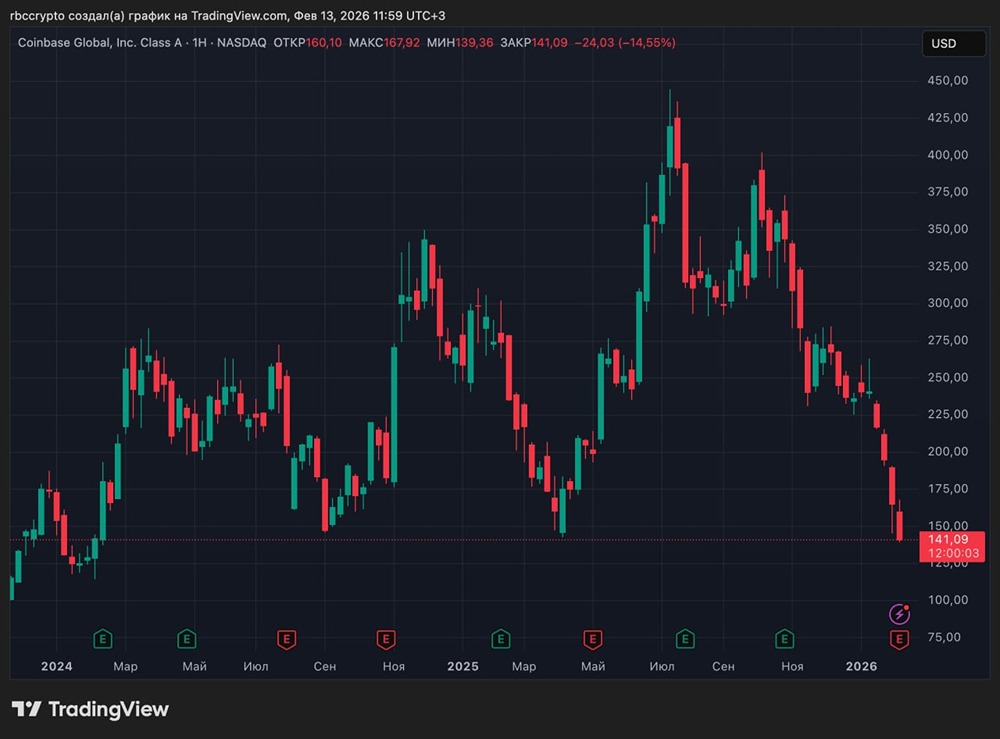 Coinbase показала убыток $667 млн против прибыли $1,3 млрд год назад