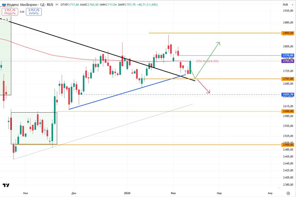 Индекс Мосбиржи: что ждать после решения по ключевой ставке?