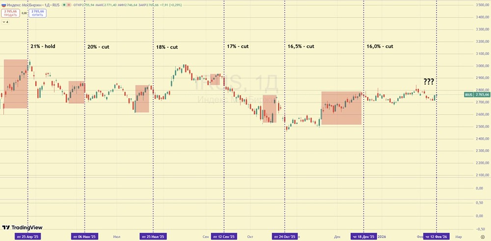 Почему индекс Мосбиржи игнорирует заседание ЦБ в 2025 году?
