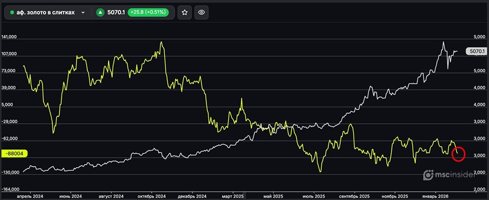 Золото в слитках: юрлица наращивают чистый шорт
