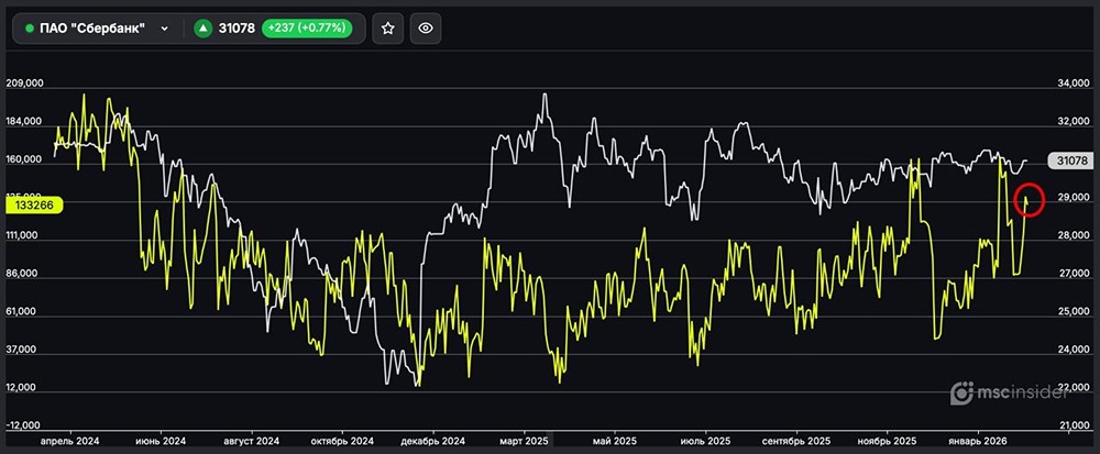 ПАО Сбербанк: физлица резко нарастили чистый лонг