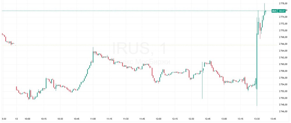 Индекс Мосбиржи вырос после решения ЦБ понизить ставку до 15,5%