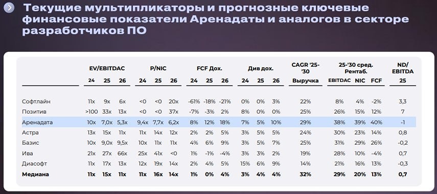 Продлеваем тактическую идею ПОКУПАТЬ по акциям «Ареныдаты», прогнозируем рост котировок на сильной отчетности за 2025 г. и гайденсе на 2026 г. — Совкомбанк Инвестиции