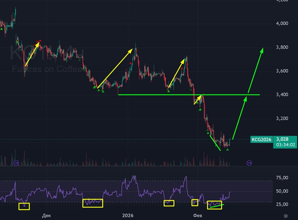 Котировки кофе снова в зоне перепроданности: готов ли рынок к развороту?