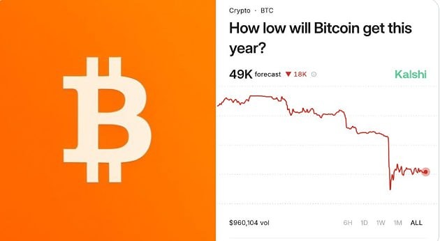 Трейдеры прогнозируют падение биткоина до отметки в 49 000 долларов в этом году