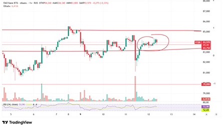 Ключевые уровни в акциях ВТБ: почему важен рубеж 83,750?
