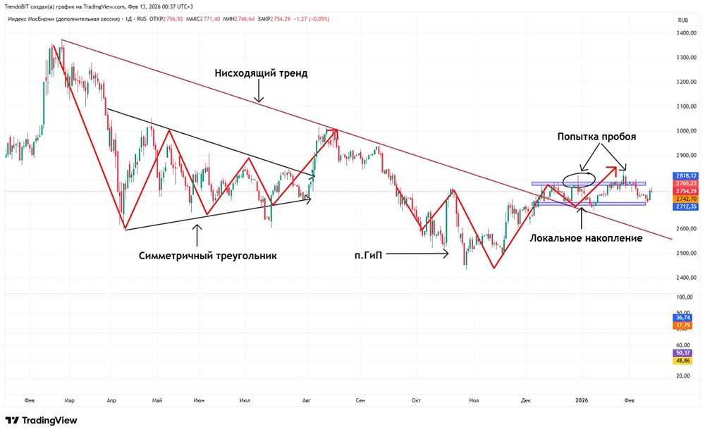 Рынок акций в ожидании решения ЦБ: технический взгляд