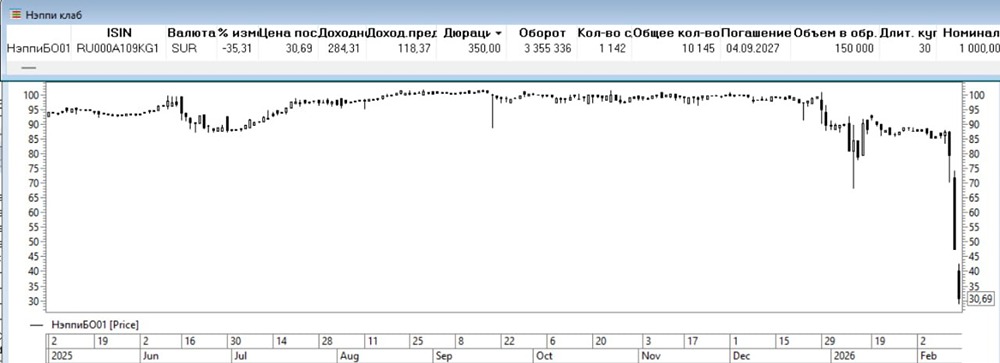 Технический дефолт Нэппи Клаб: что происходит с облигациями компании?