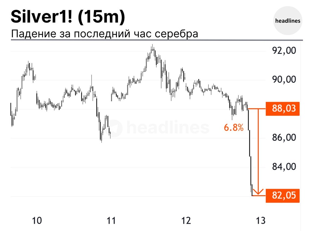 Серебро за последний час упало почти на 7%