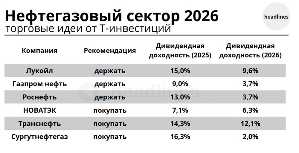Прогноз цен на нефть в 2026: что ждет Brent и российские ВИНК?