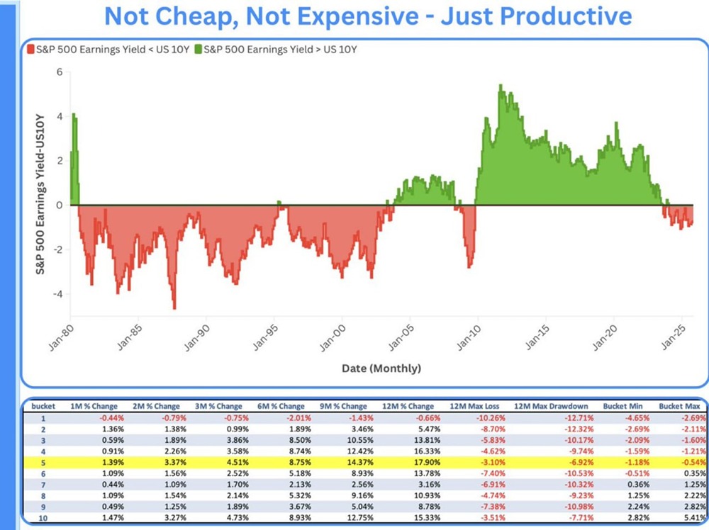 Премия за риск по акциям США в настоящее время является отрицательной и составляет -0,78%