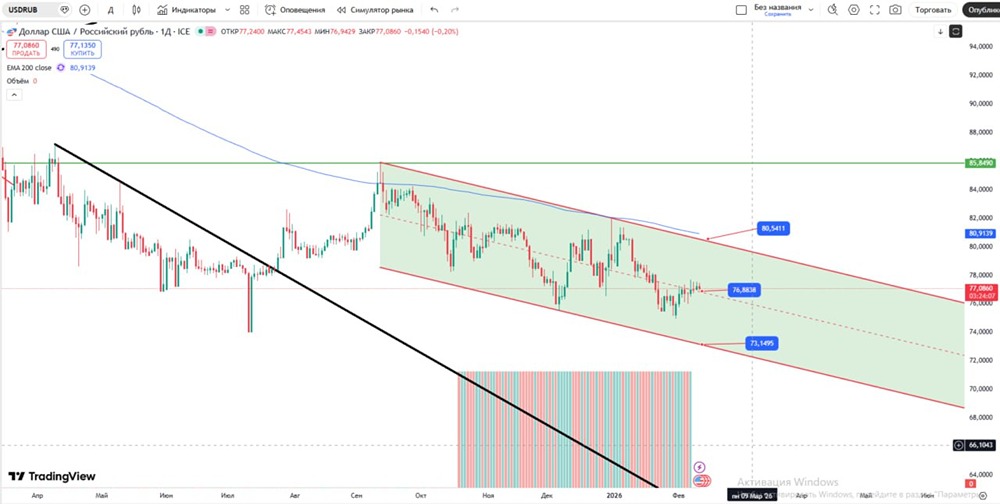 USDRUB: готов ли доллар к росту к 80,5 после пробоя канала?