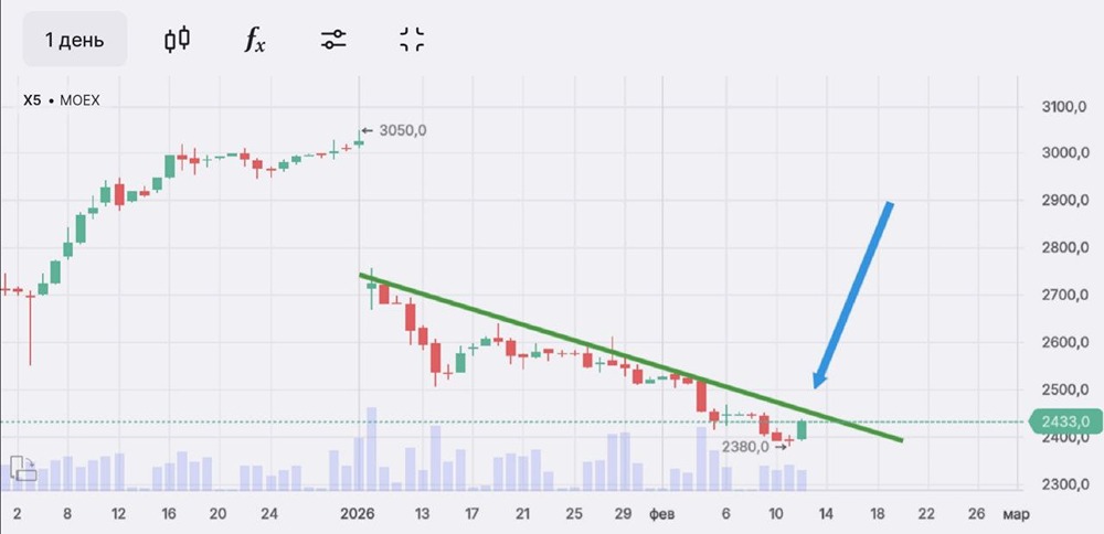 Когда входить в лонг по акциям ИКС 5 после пробоя нисходящей трендовой?