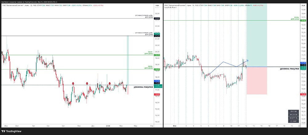 Акции КЗОС: детальный разбор торгового сигнала