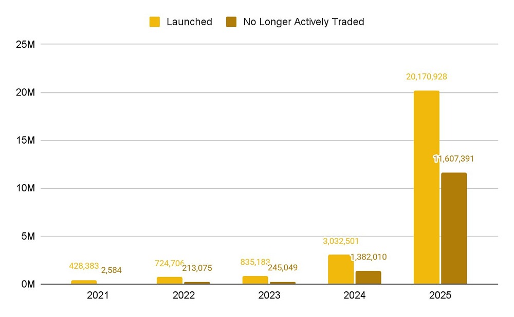 Более половины токенов 2025 года перестали активно торговаться