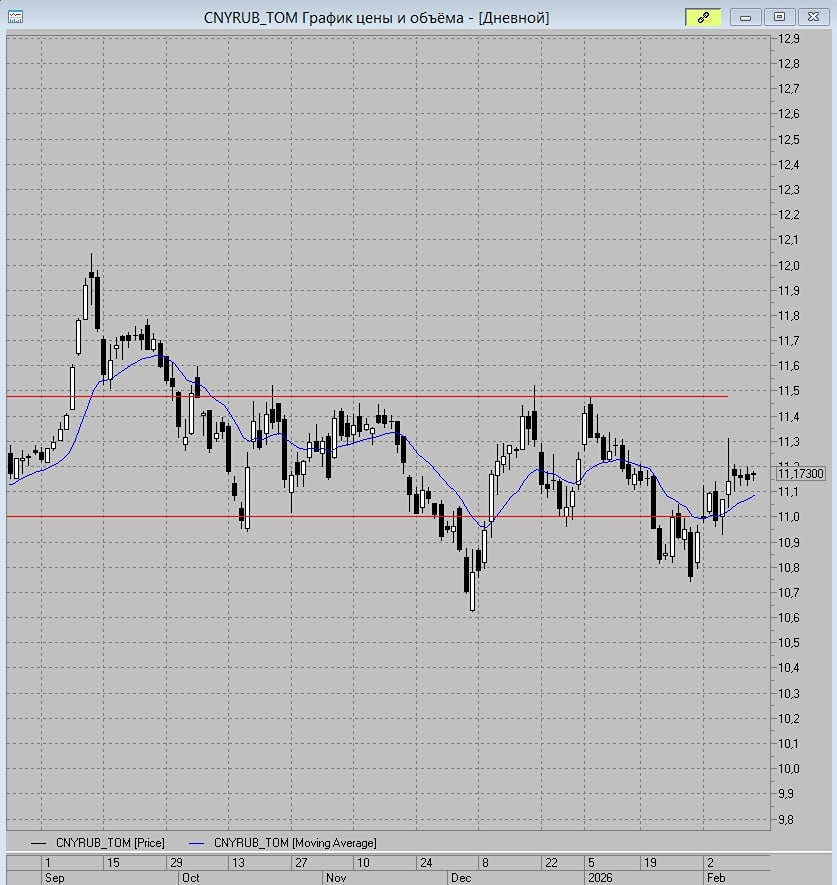Технический анализ валютной пары CNY/RUB: боковик с восходящим потенциалом»
