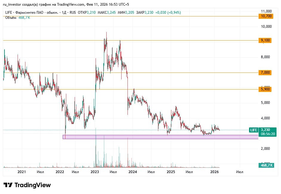 Акции Фармсинтез: потенциал роста 187% — стоит ли ждать долгосрочного роста?