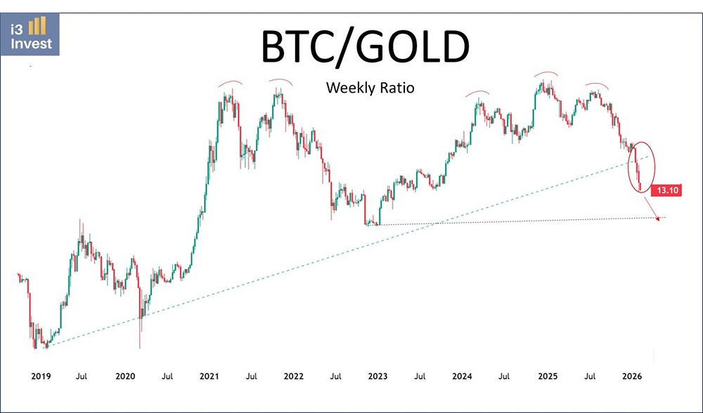Аналитик: Биткоину в отношении золота ещё есть куда падать