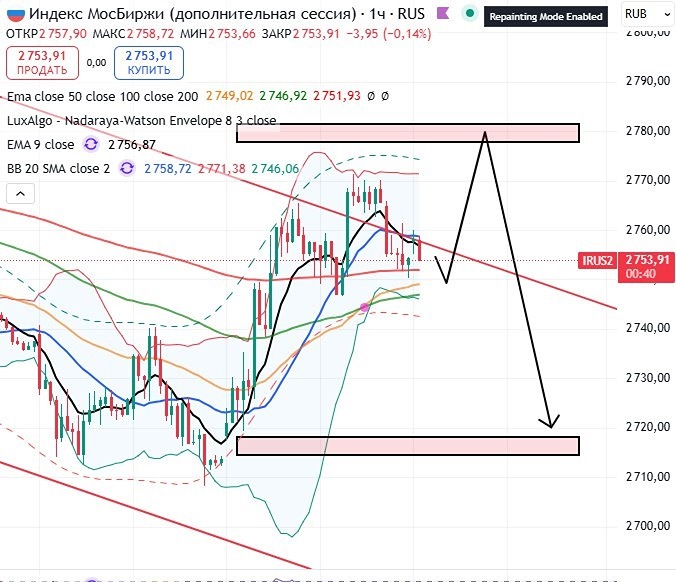 Как отреагирует индекс ММВБ на решение ЦБ РФ по ставке сегодня?