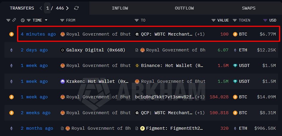 Королевское правительство Бутана отправило 100 $BTC долларов США на сумму 6,77 млн ​​долларов США компании QCP Capital