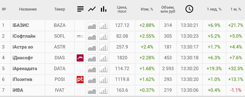 IT-сектор на Мосбирже сегодня целиком в плюсе: моржи киты отечественной ИТ-индустрии прибавляют до 3%