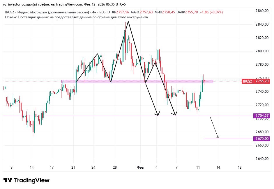 Рынок у сопротивления: лонг или шорт после 4-часового сигнала?