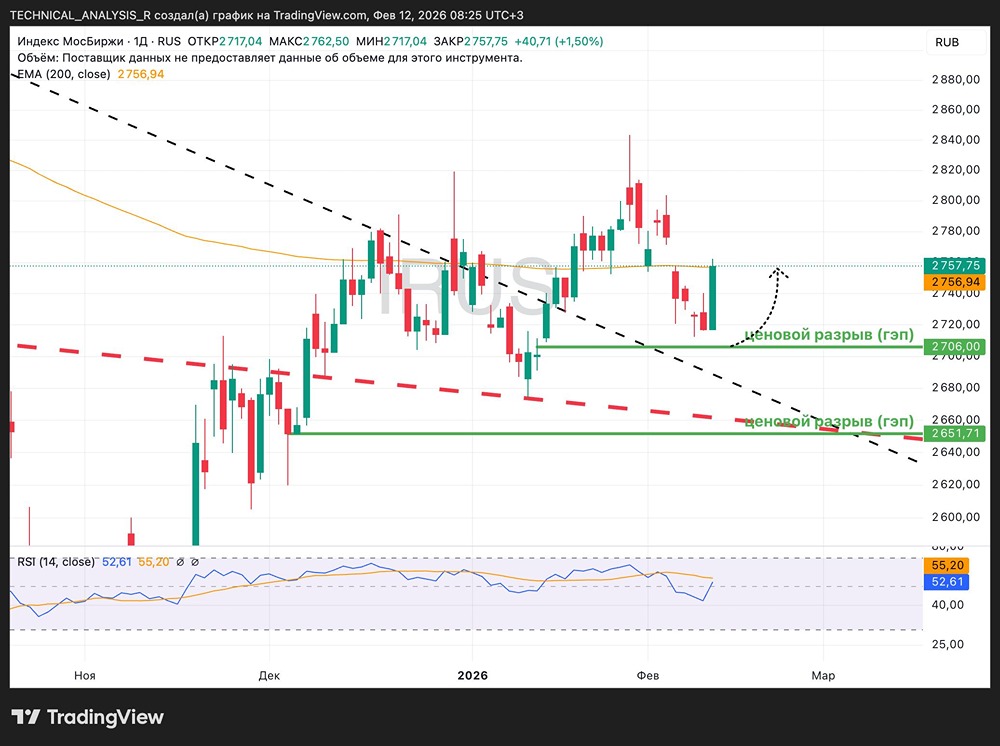 Индекс Мосбиржи: ключевые уровни и сигналы для входа в рынок
