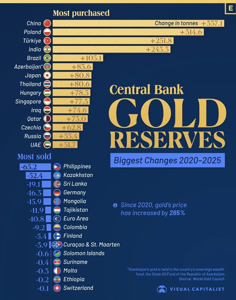 Крупнейшими покупателями золота среди центральных банков с 2020 года являются Китай, Польша, Турция, Индия и Бразилия