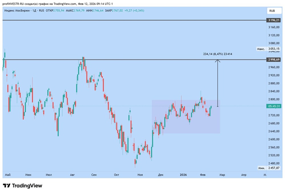 Рынок акций: прогноз движения к 3000 по ММВБ и текущие вызовы