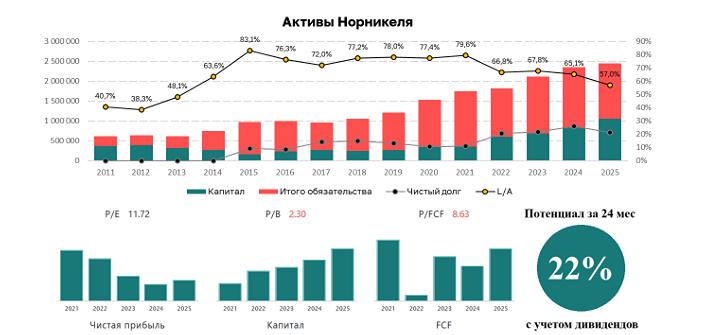 Норникель: анализ долговой нагрузки и денежных потоков