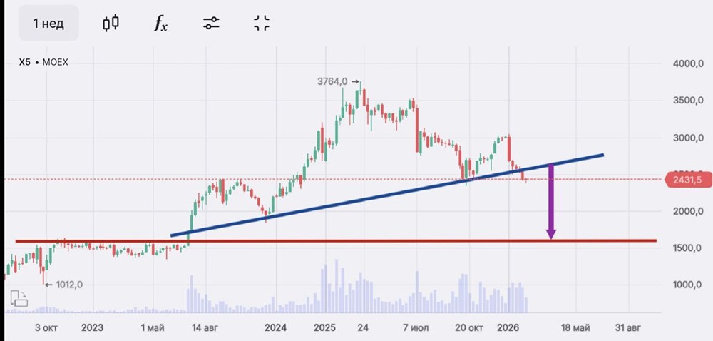 Как распознать паттерн голова и плечи на графике акций Х5 Retail?