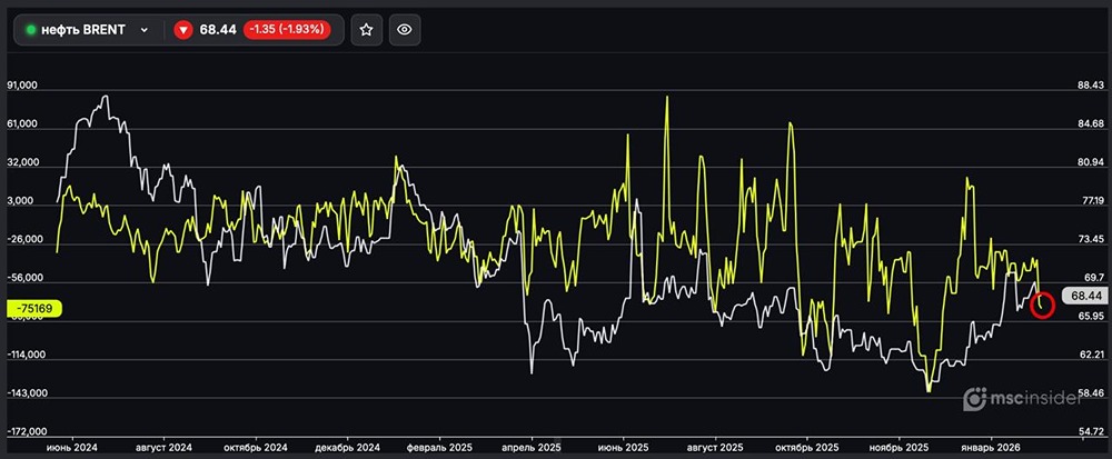 Нефть BRENT: юрлица резко нарастили чистый шорт