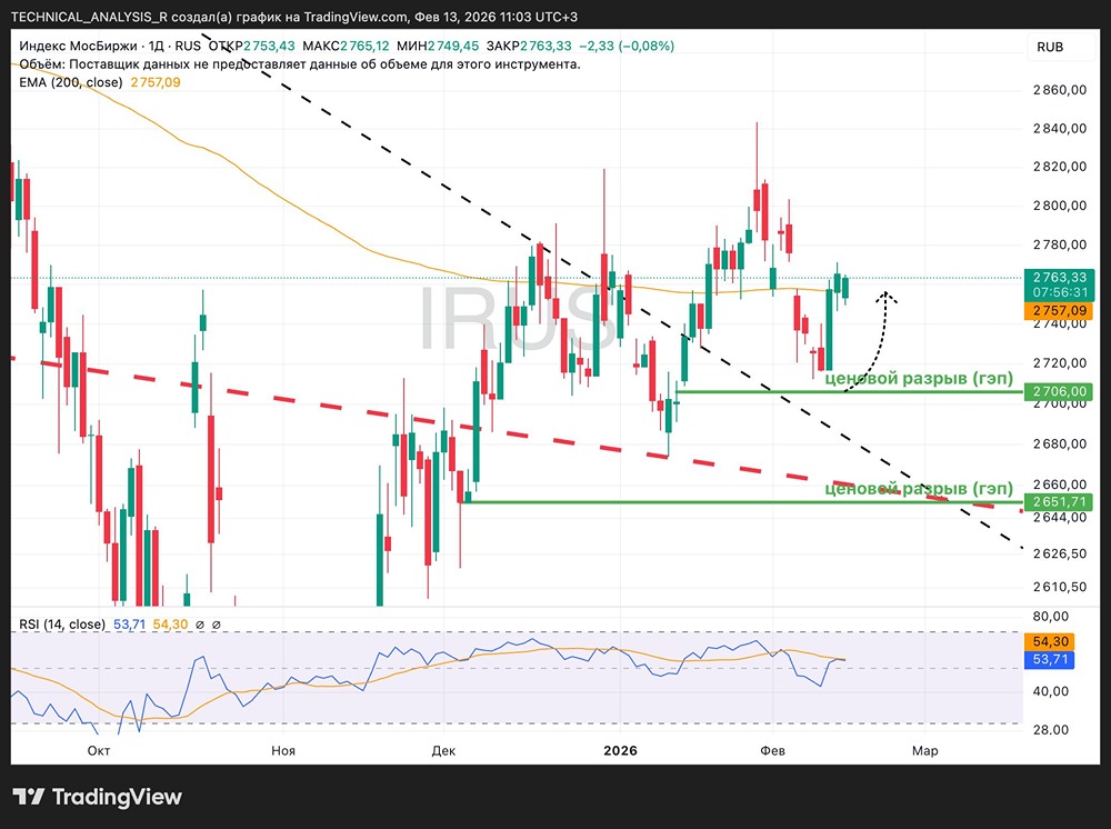 Индекс Мосбиржи: технический анализ и ключевые уровни сопротивления в феврале